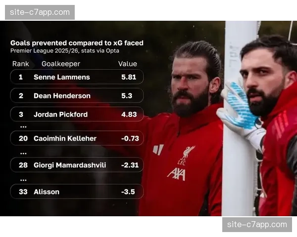 利物浦转换防守漏洞百出 阿利松缺阵后门将位置稳定性严重不足